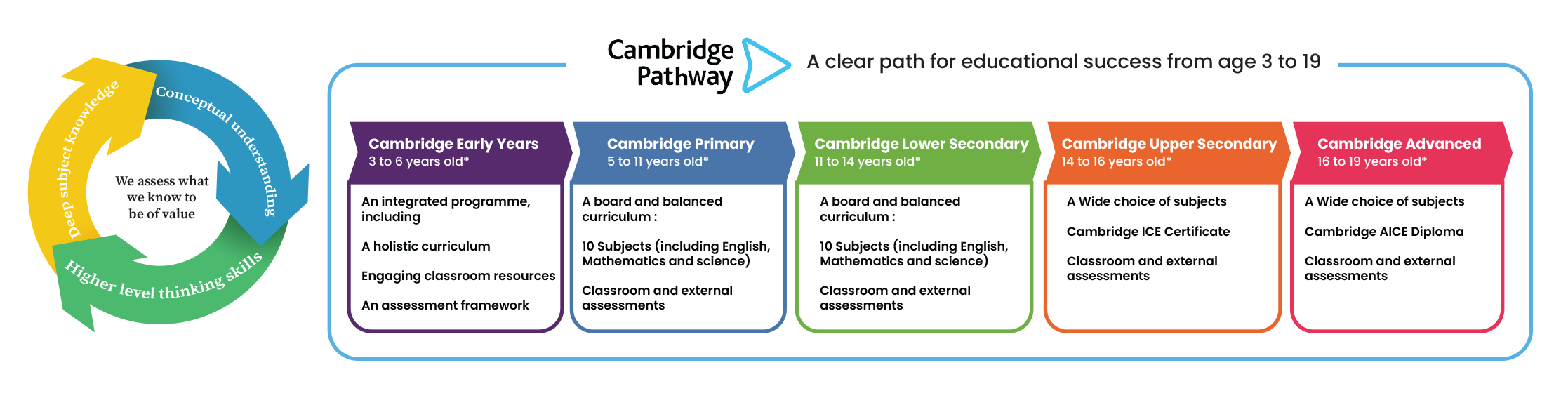 Cambridge pathway